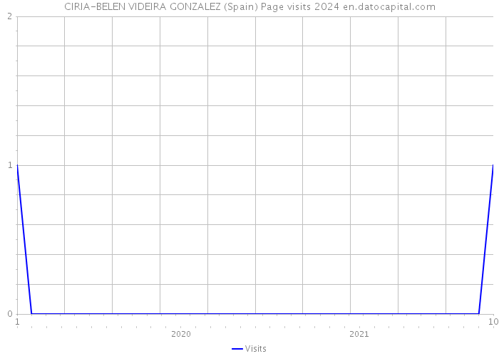 CIRIA-BELEN VIDEIRA GONZALEZ (Spain) Page visits 2024 