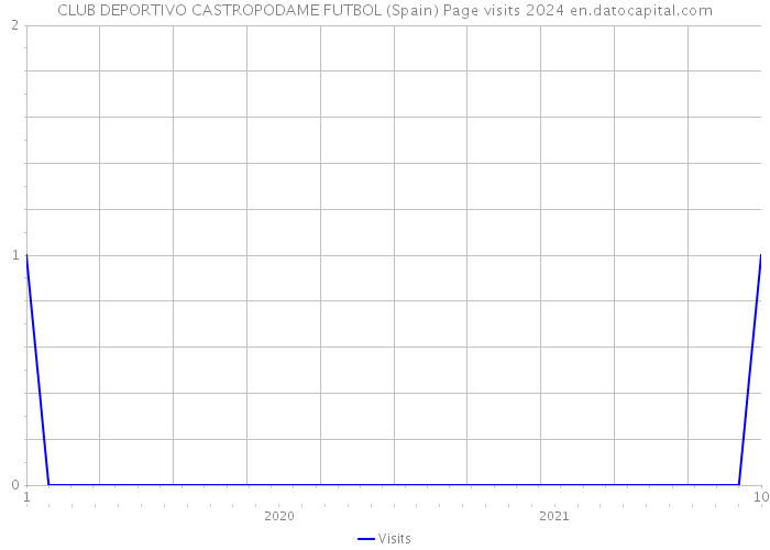 CLUB DEPORTIVO CASTROPODAME FUTBOL (Spain) Page visits 2024 