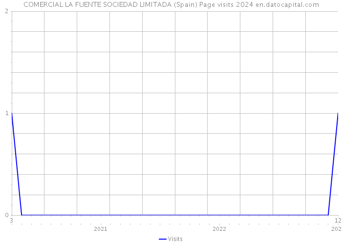 COMERCIAL LA FUENTE SOCIEDAD LIMITADA (Spain) Page visits 2024 