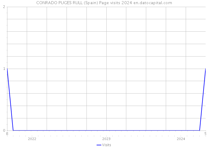 CONRADO PUGES RULL (Spain) Page visits 2024 