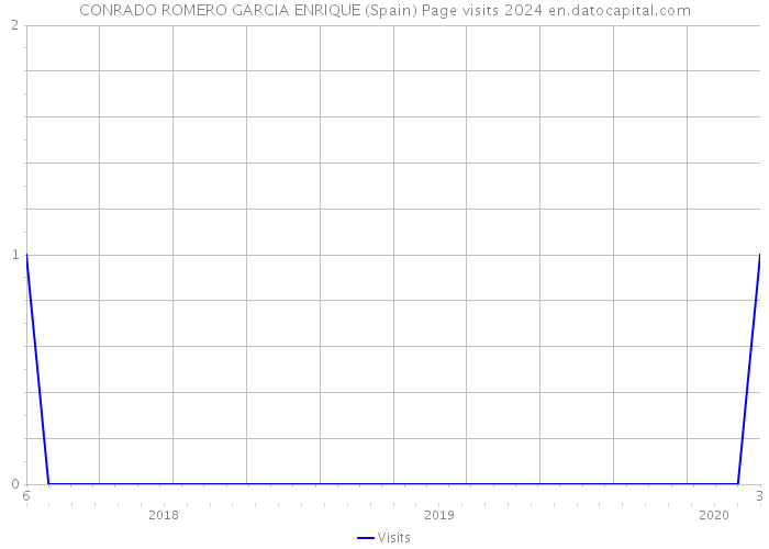 CONRADO ROMERO GARCIA ENRIQUE (Spain) Page visits 2024 