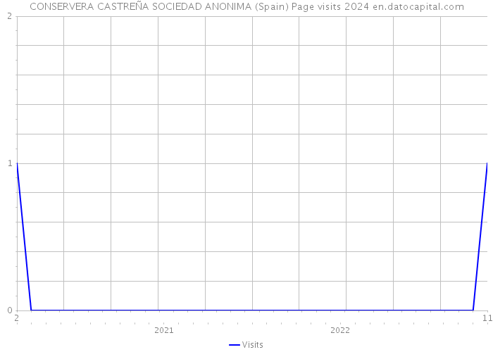 CONSERVERA CASTREÑA SOCIEDAD ANONIMA (Spain) Page visits 2024 