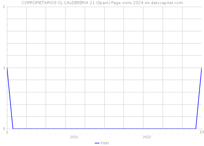 COPROPIETARIOS CL CALDERERIA 21 (Spain) Page visits 2024 