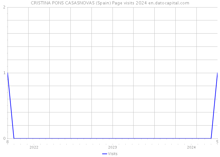 CRISTINA PONS CASASNOVAS (Spain) Page visits 2024 