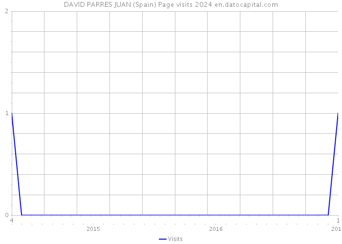DAVID PARRES JUAN (Spain) Page visits 2024 