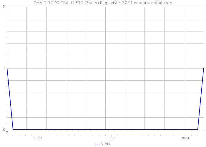 DAVID ROYO TRA-LLERO (Spain) Page visits 2024 
