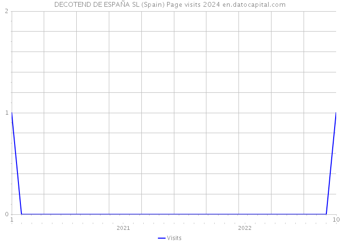 DECOTEND DE ESPAÑA SL (Spain) Page visits 2024 