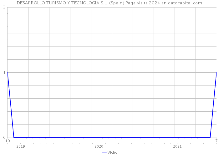 DESARROLLO TURISMO Y TECNOLOGIA S.L. (Spain) Page visits 2024 