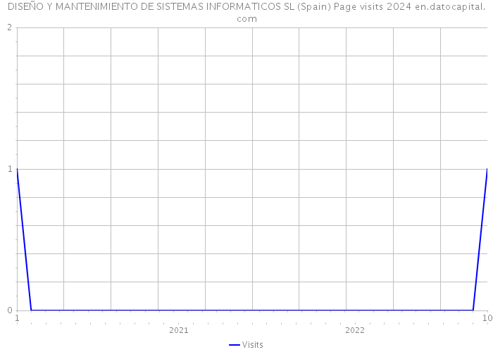 DISEÑO Y MANTENIMIENTO DE SISTEMAS INFORMATICOS SL (Spain) Page visits 2024 