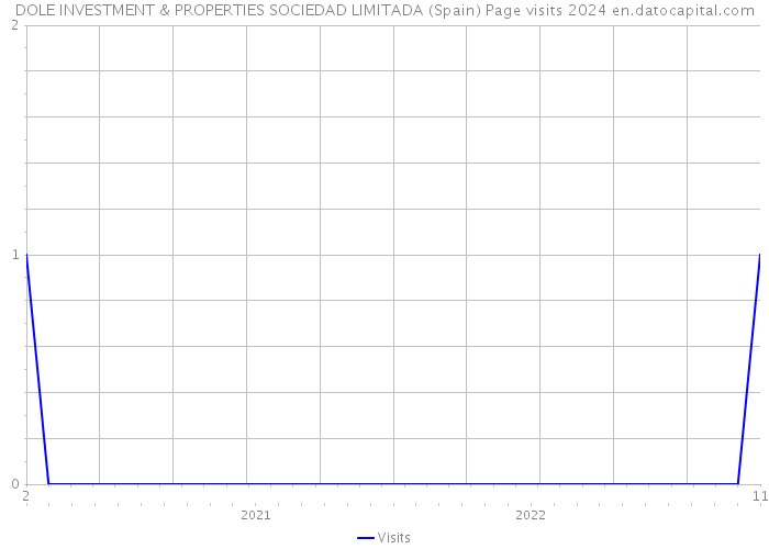 DOLE INVESTMENT & PROPERTIES SOCIEDAD LIMITADA (Spain) Page visits 2024 