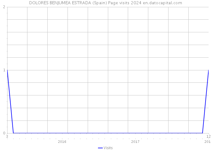 DOLORES BENJUMEA ESTRADA (Spain) Page visits 2024 