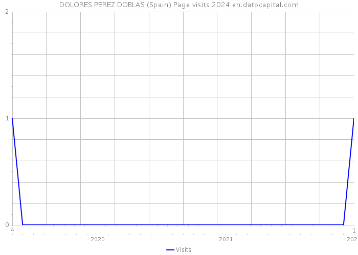 DOLORES PEREZ DOBLAS (Spain) Page visits 2024 