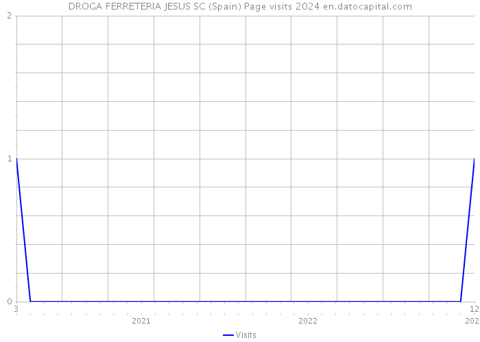 DROGA FERRETERIA JESUS SC (Spain) Page visits 2024 