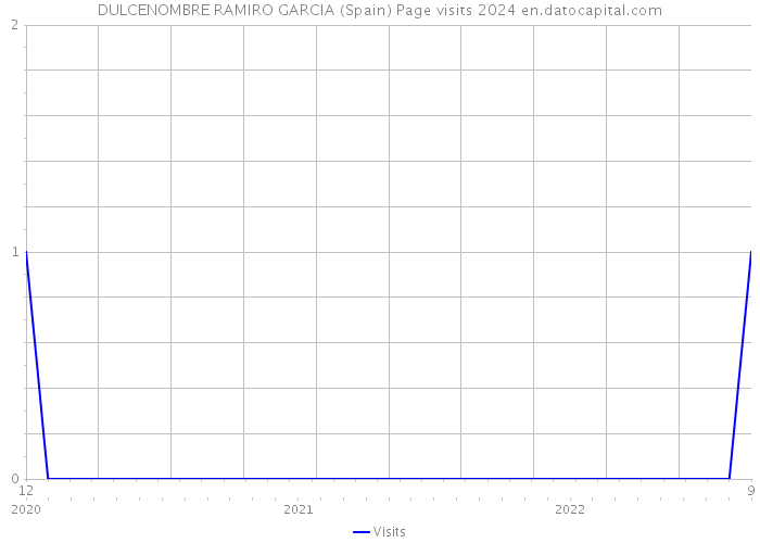 DULCENOMBRE RAMIRO GARCIA (Spain) Page visits 2024 