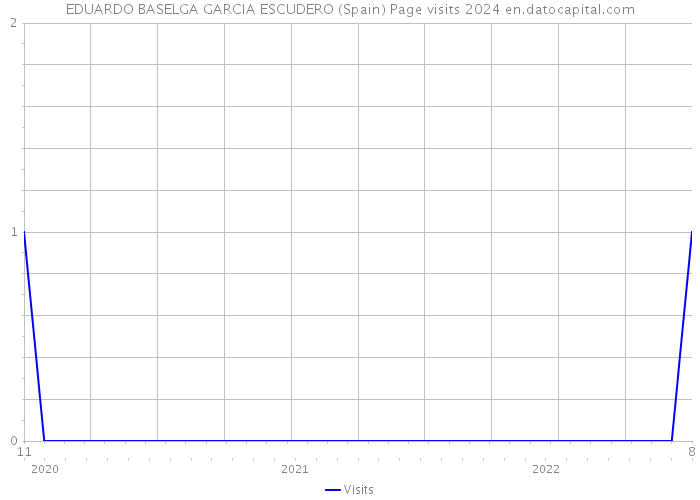 EDUARDO BASELGA GARCIA ESCUDERO (Spain) Page visits 2024 