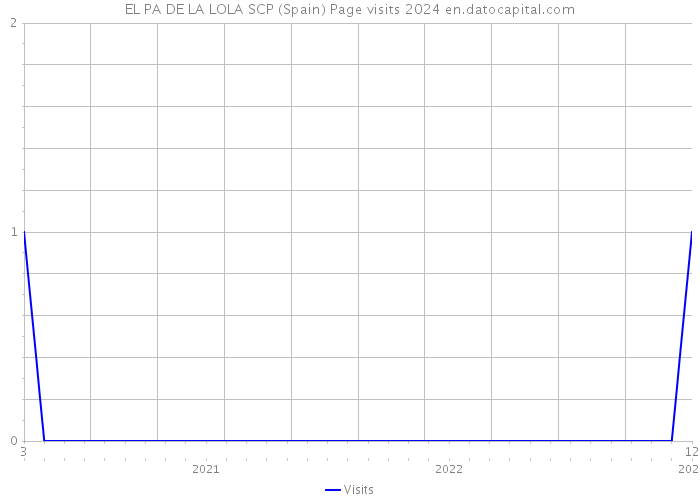 EL PA DE LA LOLA SCP (Spain) Page visits 2024 