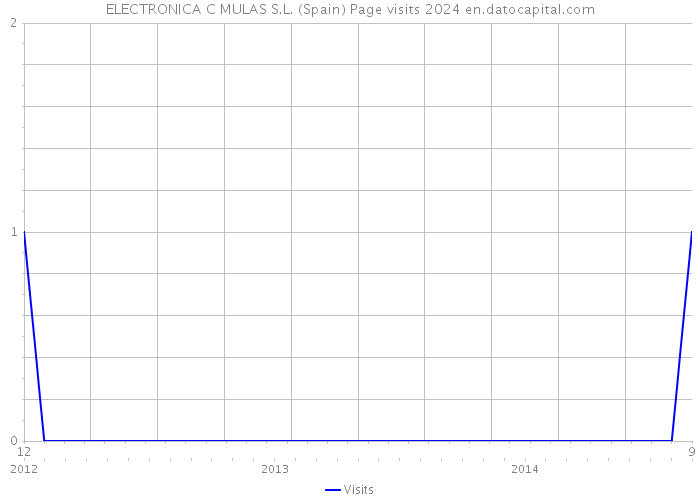 ELECTRONICA C MULAS S.L. (Spain) Page visits 2024 