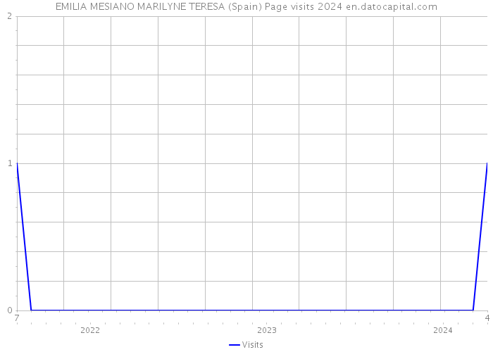 EMILIA MESIANO MARILYNE TERESA (Spain) Page visits 2024 