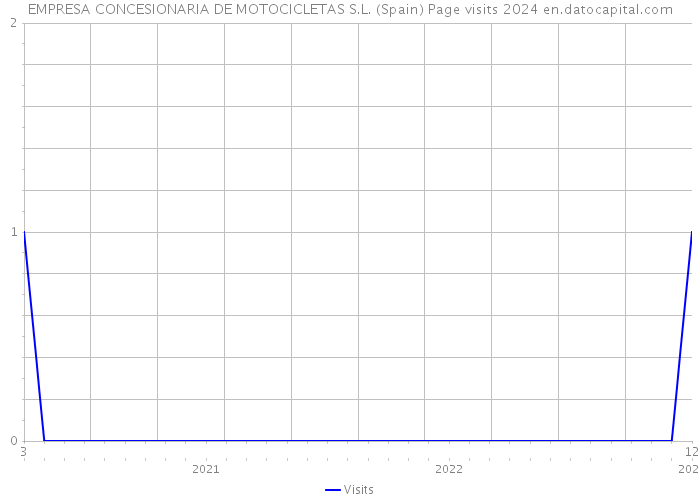 EMPRESA CONCESIONARIA DE MOTOCICLETAS S.L. (Spain) Page visits 2024 