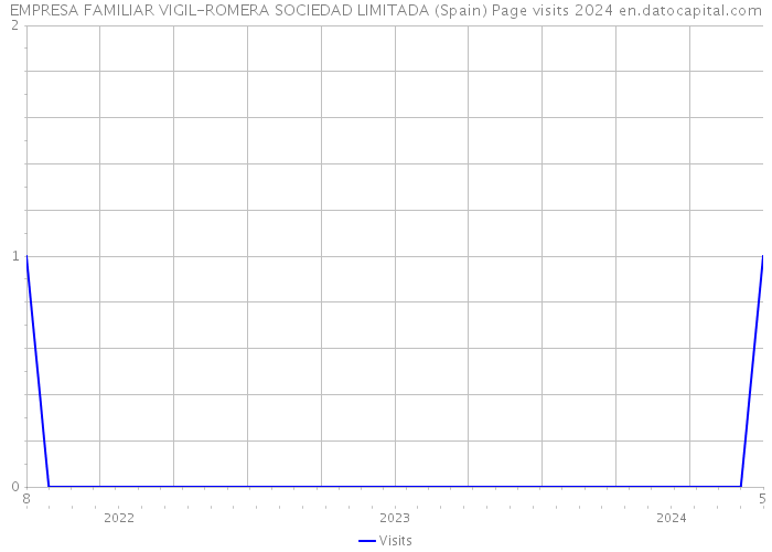 EMPRESA FAMILIAR VIGIL-ROMERA SOCIEDAD LIMITADA (Spain) Page visits 2024 