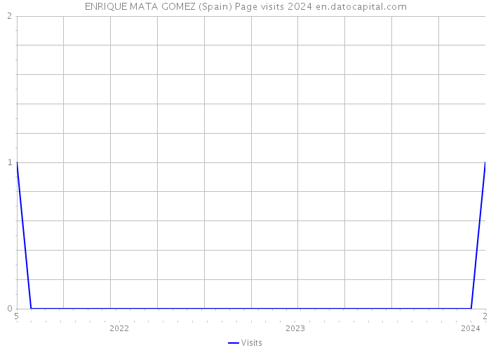 ENRIQUE MATA GOMEZ (Spain) Page visits 2024 