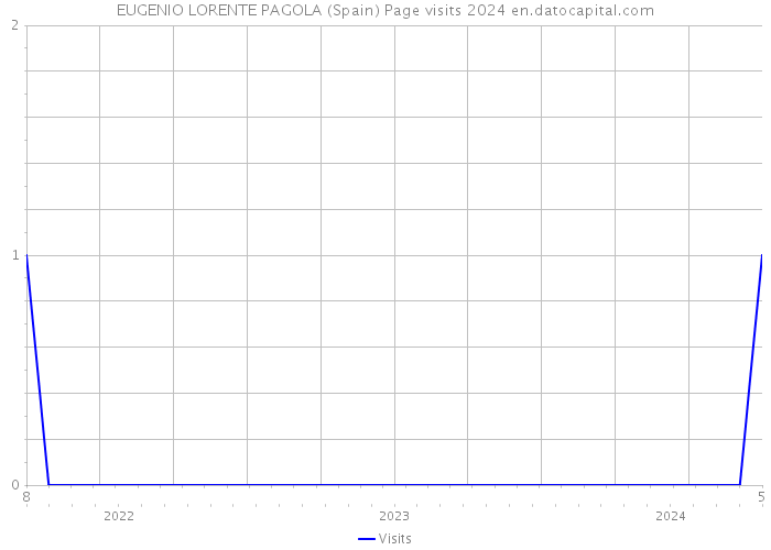 EUGENIO LORENTE PAGOLA (Spain) Page visits 2024 