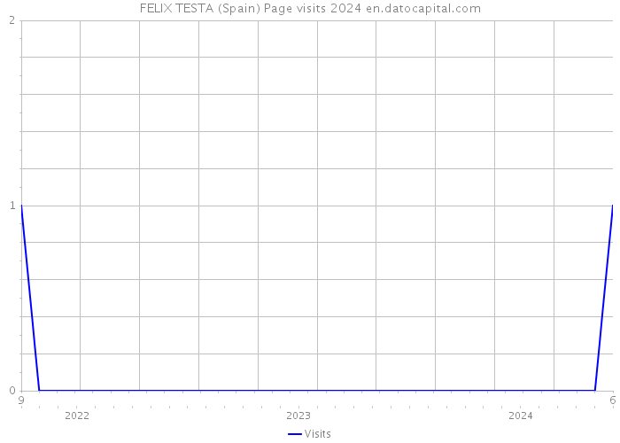 FELIX TESTA (Spain) Page visits 2024 