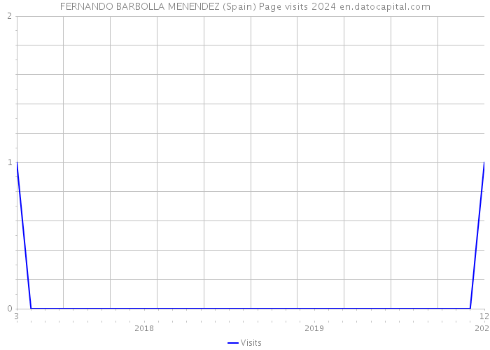 FERNANDO BARBOLLA MENENDEZ (Spain) Page visits 2024 