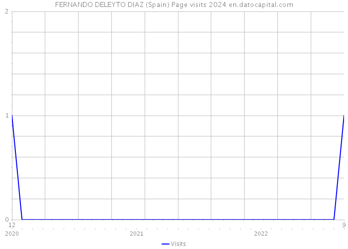 FERNANDO DELEYTO DIAZ (Spain) Page visits 2024 