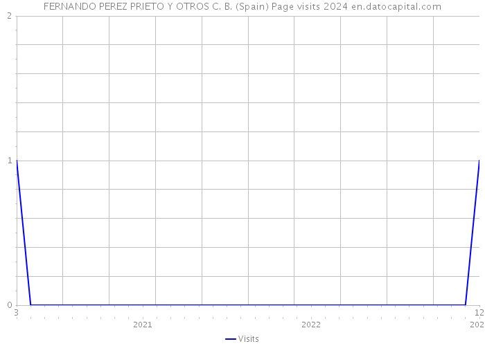 FERNANDO PEREZ PRIETO Y OTROS C. B. (Spain) Page visits 2024 