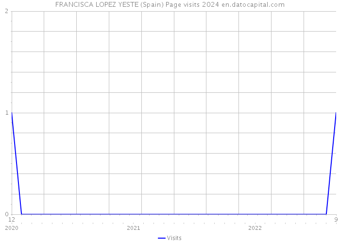 FRANCISCA LOPEZ YESTE (Spain) Page visits 2024 