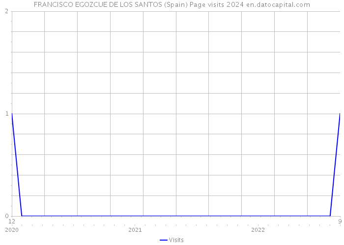 FRANCISCO EGOZCUE DE LOS SANTOS (Spain) Page visits 2024 