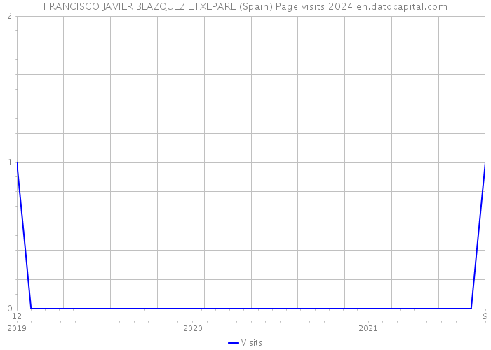 FRANCISCO JAVIER BLAZQUEZ ETXEPARE (Spain) Page visits 2024 