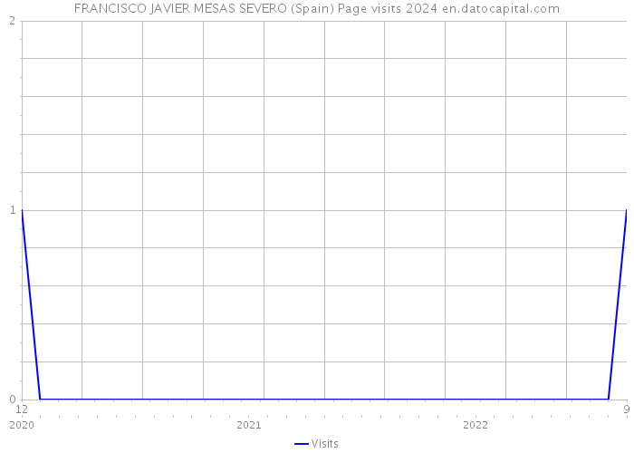 FRANCISCO JAVIER MESAS SEVERO (Spain) Page visits 2024 