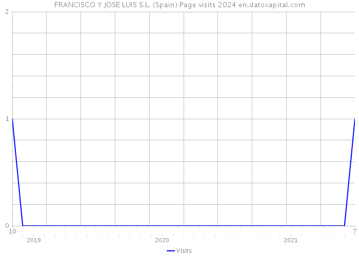 FRANCISCO Y JOSE LUIS S.L. (Spain) Page visits 2024 