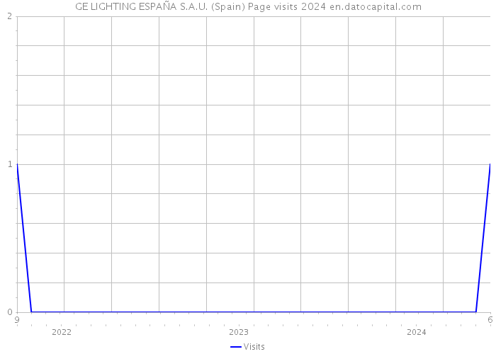 GE LIGHTING ESPAÑA S.A.U. (Spain) Page visits 2024 