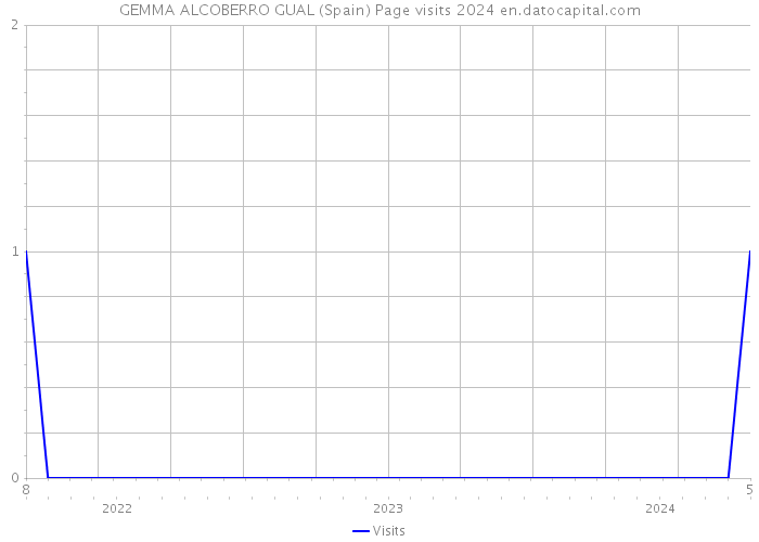 GEMMA ALCOBERRO GUAL (Spain) Page visits 2024 