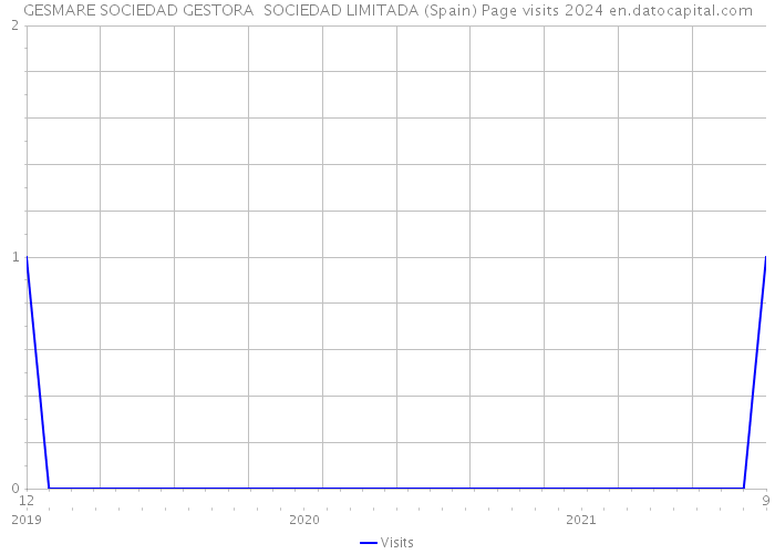 GESMARE SOCIEDAD GESTORA SOCIEDAD LIMITADA (Spain) Page visits 2024 