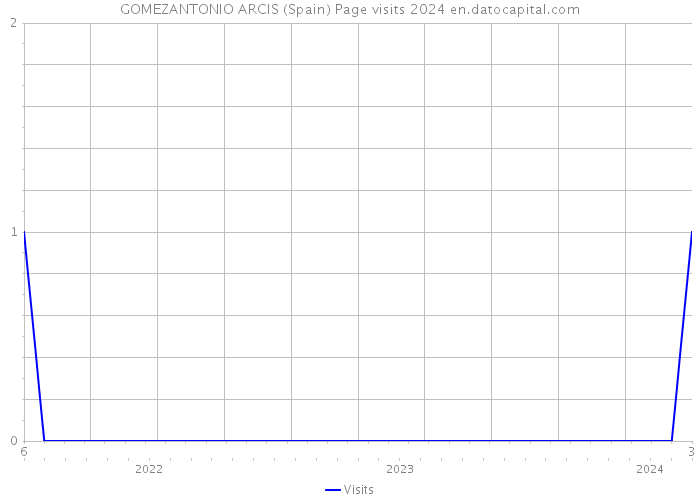 GOMEZANTONIO ARCIS (Spain) Page visits 2024 