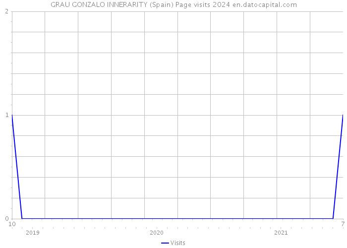 GRAU GONZALO INNERARITY (Spain) Page visits 2024 