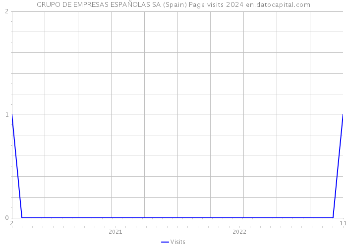 GRUPO DE EMPRESAS ESPAÑOLAS SA (Spain) Page visits 2024 