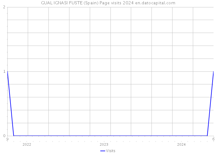 GUAL IGNASI FUSTE (Spain) Page visits 2024 