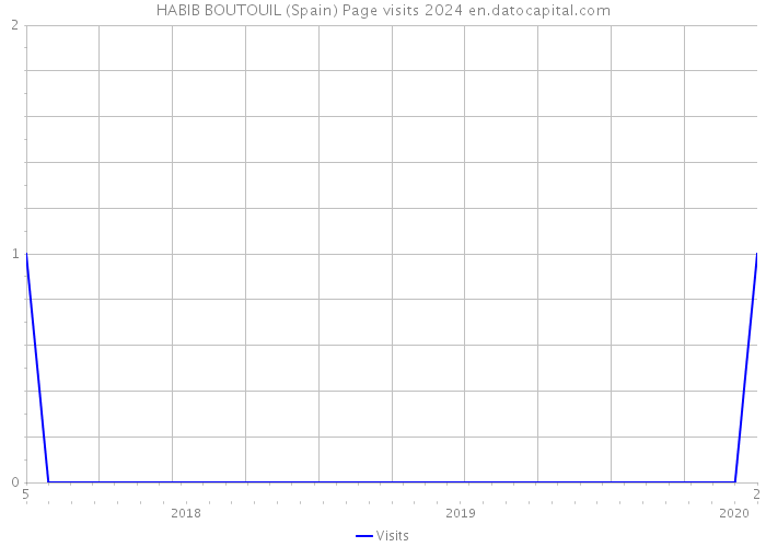 HABIB BOUTOUIL (Spain) Page visits 2024 