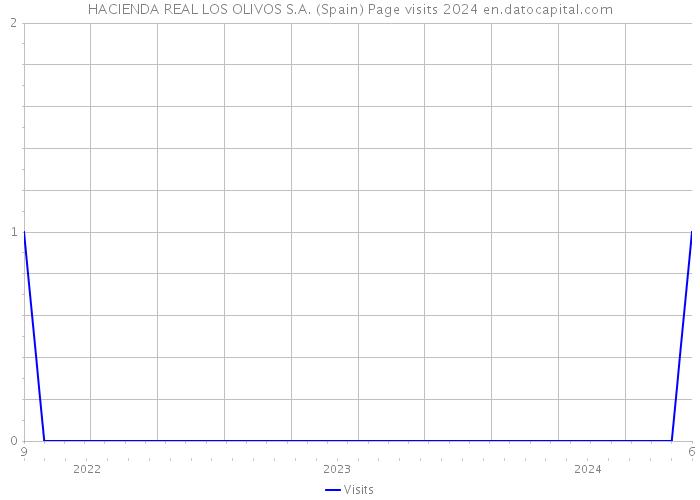 HACIENDA REAL LOS OLIVOS S.A. (Spain) Page visits 2024 