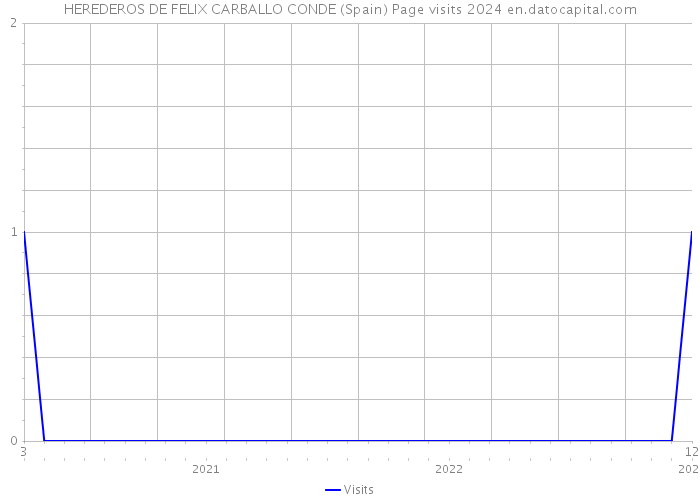 HEREDEROS DE FELIX CARBALLO CONDE (Spain) Page visits 2024 