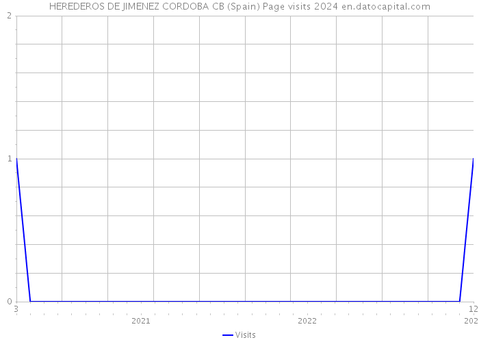 HEREDEROS DE JIMENEZ CORDOBA CB (Spain) Page visits 2024 