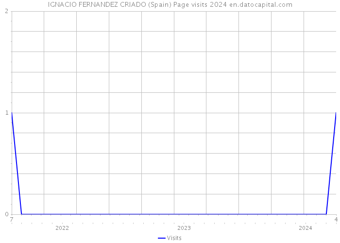 IGNACIO FERNANDEZ CRIADO (Spain) Page visits 2024 