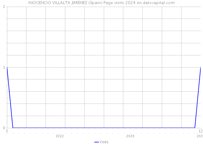 INOCENCIO VILLALTA JIMENEZ (Spain) Page visits 2024 
