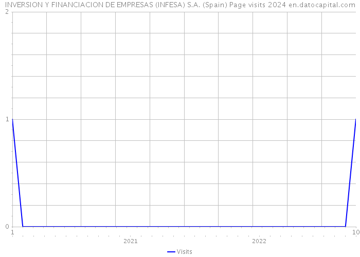 INVERSION Y FINANCIACION DE EMPRESAS (INFESA) S.A. (Spain) Page visits 2024 