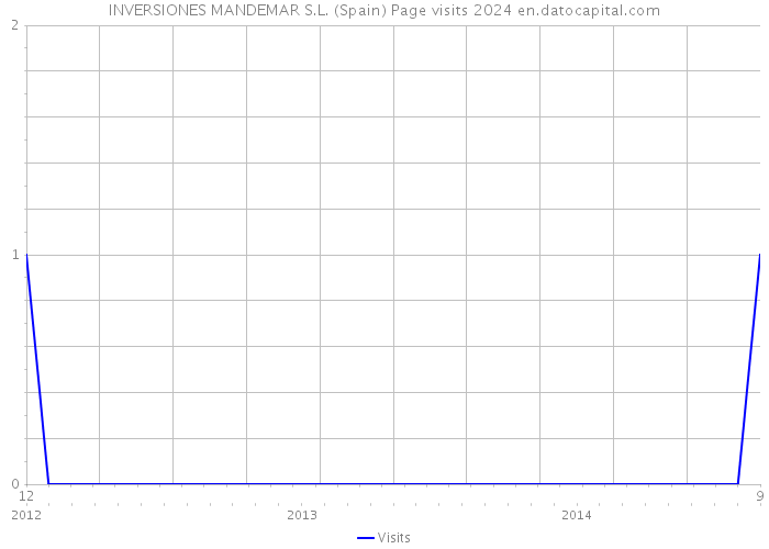 INVERSIONES MANDEMAR S.L. (Spain) Page visits 2024 
